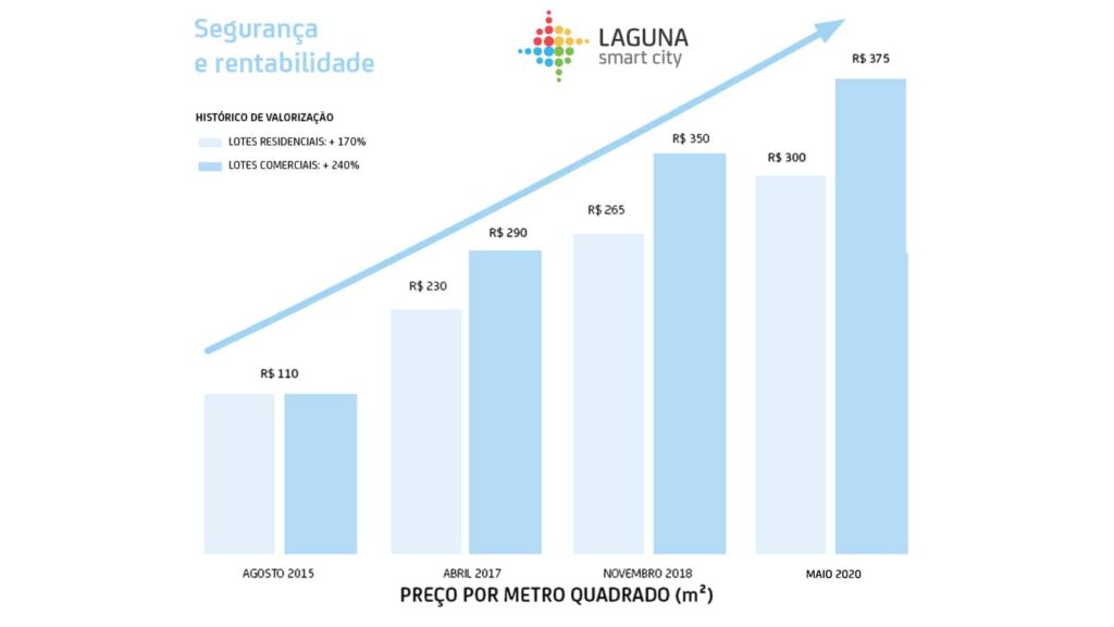 Valorização loteamento Smart City Laguna